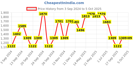 myntra.com IRUS by IDEE Men Square Sunglasses with UV Protected Lens irus by idee Price History Graph from 3 Sep 2024 to 4 Oct 2025