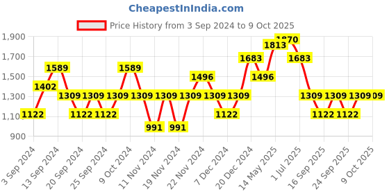 myntra.com IRUS by IDEE Men Square Sunglasses with UV Protected Lens irus by idee Price History Graph from 3 Sep 2024 to 8 Oct 2025
