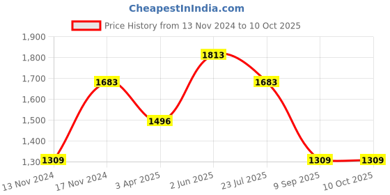 myntra.com IRUS by IDEE Men Square Sunglasses with UV Protected Lens irus by idee Price History Graph from 13 Nov 2024 to 9 Oct 2025