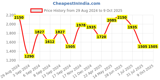 myntra.com IRUS by IDEE Men Square Sunglasses with UV Protected Lens irus by idee Price History Graph from 29 Aug 2024 to 8 Oct 2025