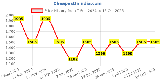 myntra.com IRUS by IDEE Men Square Sunglasses with UV Protected Lens irus by idee Price History Graph from 7 Sep 2024 to 15 Oct 2025