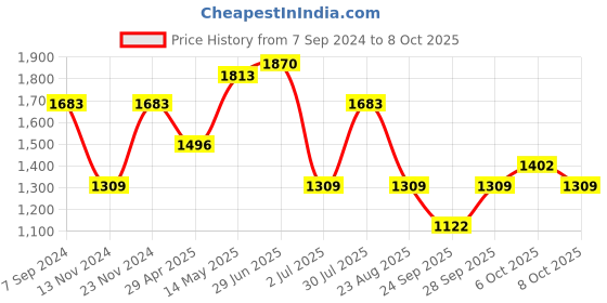 myntra.com IRUS by IDEE Men Square Sunglasses with UV Protected Lens irus by idee Price History Graph from 7 Sep 2024 to 8 Oct 2025