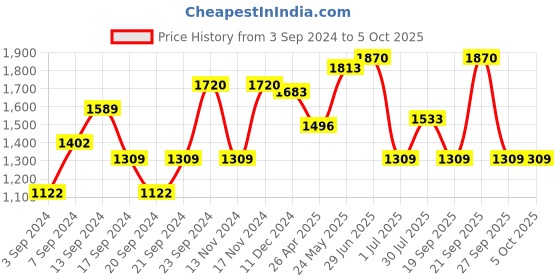 myntra.com IRUS by IDEE Men Square Sunglasses with UV Protected Lens irus by idee Price History Graph from 3 Sep 2024 to 4 Oct 2025