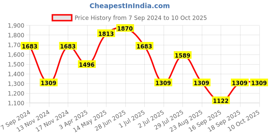 myntra.com IRUS by IDEE Men Square Sunglasses with UV Protected Lens irus by idee Price History Graph from 7 Sep 2024 to 10 Oct 2025