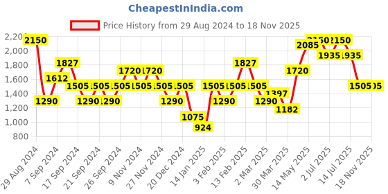 myntra.com IRUS by IDEE Men Square Sunglasses with UV Protected Lens irus by idee Price History Graph from 29 Aug 2024 to 17 Nov 2025