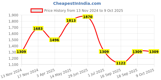 myntra.com IRUS by IDEE Men Square Sunglasses with UV Protected Lens irus by idee Price History Graph from 13 Nov 2024 to 8 Oct 2025