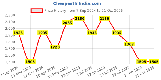myntra.com IRUS by IDEE Men Square Sunglasses with UV Protected Lens irus by idee Price History Graph from 7 Sep 2024 to 20 Oct 2025