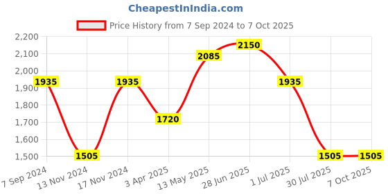 myntra.com IRUS by IDEE Men Square Sunglasses with UV Protected Lens irus by idee Price History Graph from 7 Sep 2024 to 7 Oct 2025
