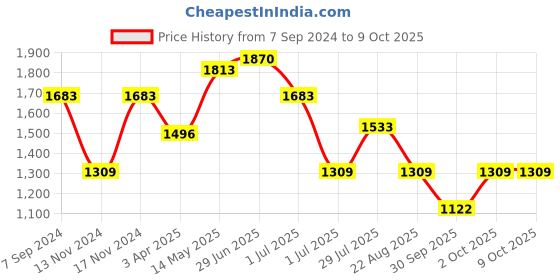 myntra.com IRUS by IDEE Men Square Sunglasses with UV Protected Lens irus by idee Price History Graph from 7 Sep 2024 to 9 Oct 2025