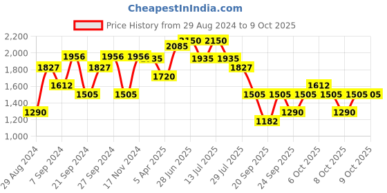 myntra.com IRUS by IDEE Men Square Sunglasses with UV Protected Lens irus by idee Price History Graph from 29 Aug 2024 to 9 Oct 2025
