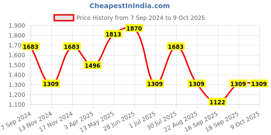 myntra.com IRUS by IDEE Men Square Sunglasses with UV Protected Lens irus by idee Price History Graph from 7 Sep 2024 to 8 Oct 2025
