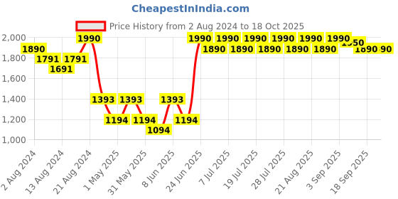 myntra.com IRUS by IDEE Men Square Sunglasses with UV Protected Lens irus by idee Price History Graph from 2 Aug 2024 to 18 Oct 2025