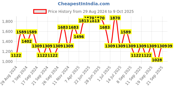 myntra.com IRUS by IDEE Men Square Sunglasses with UV Protected Lens irus by idee Price History Graph from 29 Aug 2024 to 8 Oct 2025