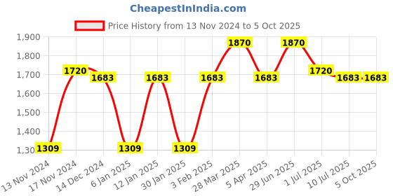 myntra.com IRUS by IDEE Men Square Sunglasses With UV Protected Lens irus by idee Price History Graph from 13 Nov 2024 to 4 Oct 2025