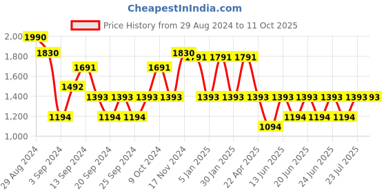 myntra.com IRUS by IDEE Men Square Sunglasses With UV Protected Lens irus by idee Price History Graph from 29 Aug 2024 to 10 Oct 2025