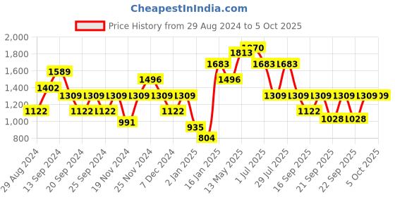 myntra.com IRUS by IDEE Men Square Sunglasses with UV Protected Lens irus by idee Price History Graph from 29 Aug 2024 to 4 Oct 2025