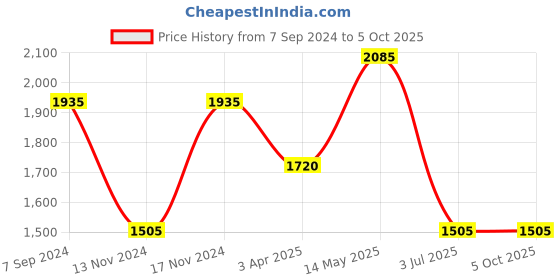 myntra.com IRUS by IDEE Men Square Sunglasses with UV Protected Lens irus by idee Price History Graph from 7 Sep 2024 to 4 Oct 2025