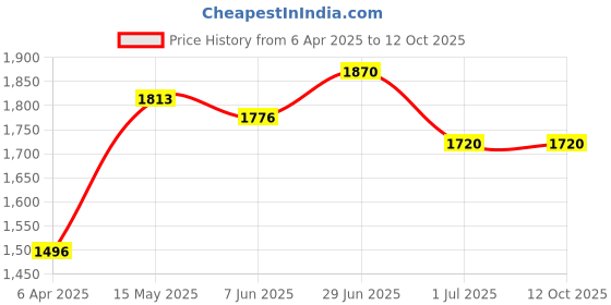 myntra.com IRUS by IDEE Men Square Sunglasses with UV Protected Lens irus by idee Price History Graph from 6 Apr 2025 to 12 Oct 2025