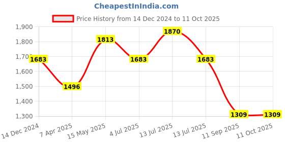 myntra.com IRUS by IDEE Men Square Sunglasses with UV Protected Lens irus by idee Price History Graph from 14 Dec 2024 to 10 Oct 2025
