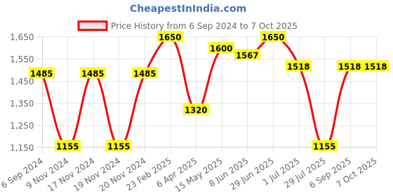 myntra.com IRUS by IDEE Men Square Sunglasses with UV Protected Lens irus by idee Price History Graph from 6 Sep 2024 to 4 Oct 2025