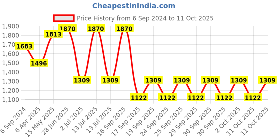 myntra.com IRUS by IDEE Men Square Sunglasses with UV Protected Lens irus by idee Price History Graph from 6 Sep 2024 to 11 Oct 2025