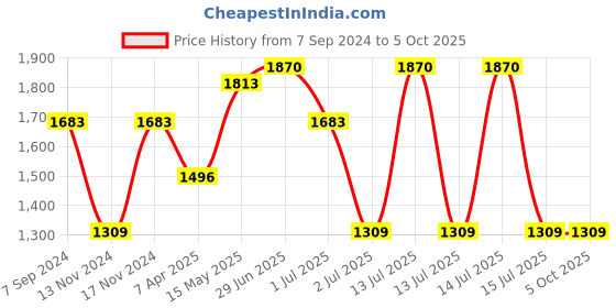 myntra.com IRUS by IDEE Men Square Sunglasses with UV Protected Lens irus by idee Price History Graph from 7 Sep 2024 to 4 Oct 2025