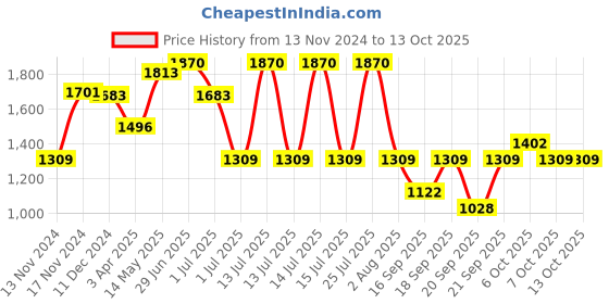 myntra.com IRUS by IDEE Men Square Sunglasses with UV Protected Lens irus by idee Price History Graph from 13 Nov 2024 to 13 Oct 2025