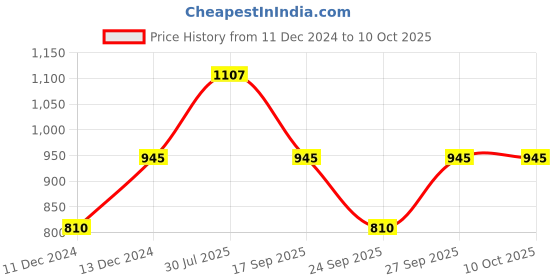 myntra.com IRUS by IDEE Men Square Sunglasses With UV Protected Lens IRS1075C3SG irus by idee Price History Graph from 11 Dec 2024 to 9 Oct 2025