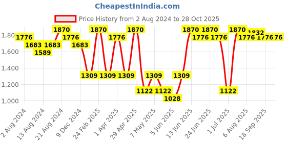 myntra.com IRUS by IDEE Men Square Sunglasses with UV Protected Lens IRS1149C1SG irus by idee Price History Graph from 2 Aug 2024 to 27 Oct 2025
