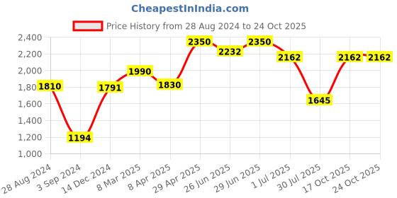 myntra.com IRUS by IDEE Men Square Sunglasses with UV Protected Lens IRS1162C3SG irus by idee Price History Graph from 28 Aug 2024 to 24 Oct 2025