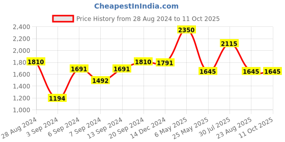 myntra.com IRUS by IDEE Men Square Sunglasses with UV Protected Lens IRS1162C4SG irus by idee Price History Graph from 28 Aug 2024 to 10 Oct 2025