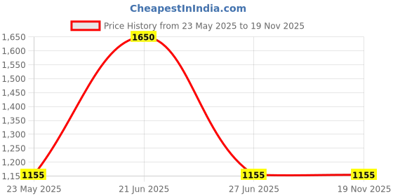 myntra.com IRUS by IDEE Men Square Sunglasses with UV Protected Lens IRS1165C3SG irus by idee Price History Graph from 23 May 2025 to 18 Nov 2025