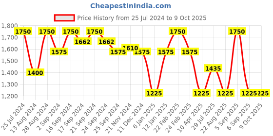 myntra.com IRUS by IDEE Men Square Sunglasses with UV Protected Lens IRS1167C1SG irus by idee Price History Graph from 25 Jul 2024 to 8 Oct 2025