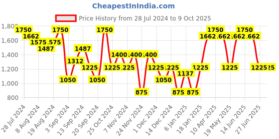myntra.com IRUS by IDEE Men Square Sunglasses with UV Protected Lens IRS1167C4SG irus by idee Price History Graph from 28 Jul 2024 to 8 Oct 2025