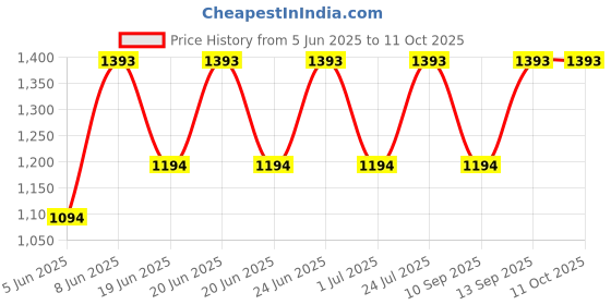 myntra.com IRUS by IDEE Men Square Sunglasses with UV Protected Lens IRS1183C5SG irus by idee Price History Graph from 5 Jun 2025 to 11 Oct 2025