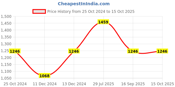 myntra.com IRUS by IDEE Men Square Sunglasses with UV Protected Lens IRS1197C3SG irus by idee Price History Graph from 25 Oct 2024 to 15 Oct 2025