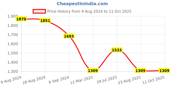 myntra.com IRUS by IDEE Men Square Sunglasses with UV Protected Lens IRS1198C2PSG irus by idee Price History Graph from 9 Aug 2024 to 10 Oct 2025
