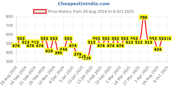 myntra.com IRUS by IDEE Men Square Sunglasses with UV Protected Lens IRS1228C1SG irus by idee Price History Graph from 29 Aug 2024 to 7 Oct 2025