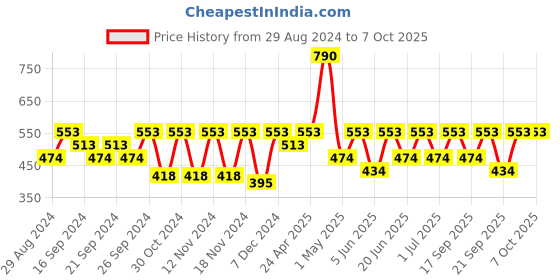 myntra.com IRUS by IDEE Men Square Sunglasses with UV Protected Lens IRS1228C3SG irus by idee Price History Graph from 29 Aug 2024 to 7 Oct 2025
