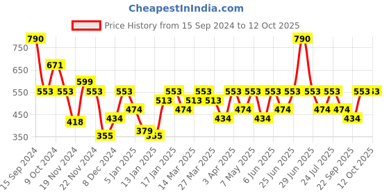 myntra.com IRUS by IDEE Men Square Sunglasses with UV Protected Lens IRS1229C3SG irus by idee Price History Graph from 15 Sep 2024 to 11 Oct 2025