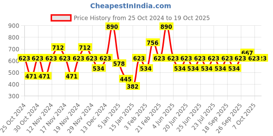 myntra.com IRUS by IDEE Men Square Sunglasses with UV Protected Lens IRS1231C2SG irus by idee Price History Graph from 25 Oct 2024 to 17 Oct 2025