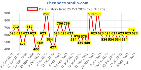 myntra.com IRUS by IDEE Men Square Sunglasses with UV Protected Lens IRS1231C3SG irus by idee Price History Graph from 25 Oct 2024 to 7 Oct 2025