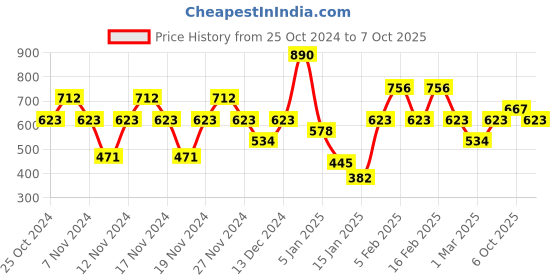 myntra.com IRUS by IDEE Men Square Sunglasses with UV Protected Lens IRS1232C1SG irus by idee Price History Graph from 25 Oct 2024 to 7 Oct 2025