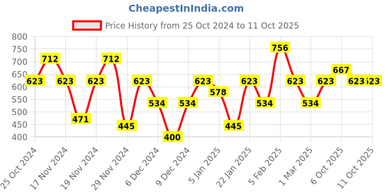 myntra.com IRUS by IDEE Men Square Sunglasses with UV Protected Lens IRS1232C2SG irus by idee Price History Graph from 25 Oct 2024 to 10 Oct 2025