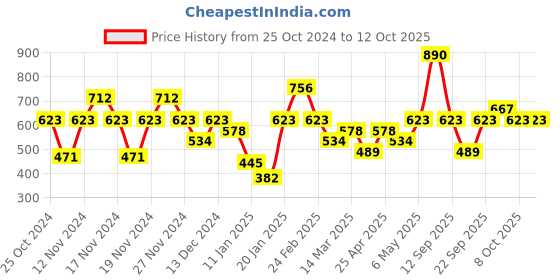 myntra.com IRUS by IDEE Men Square Sunglasses with UV Protected Lens IRS1232C3SG irus by idee Price History Graph from 25 Oct 2024 to 12 Oct 2025
