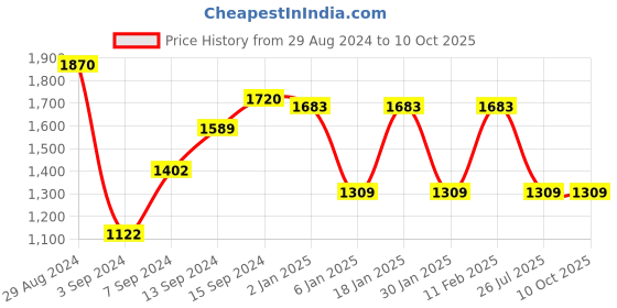 myntra.com IRUS by IDEE Men Square Sunglasses with UV Protected Lens IRS1259C3SG irus by idee Price History Graph from 29 Aug 2024 to 10 Oct 2025