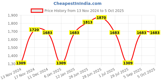 myntra.com IRUS by IDEE Men Square Sunglasses with UV Protected Lens IRS1261C2SG irus by idee Price History Graph from 13 Nov 2024 to 4 Oct 2025