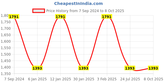 myntra.com IRUS by IDEE Men Square Sunglasses With UV Protected Lens IRS1262C3SG irus by idee Price History Graph from 7 Sep 2024 to 8 Oct 2025