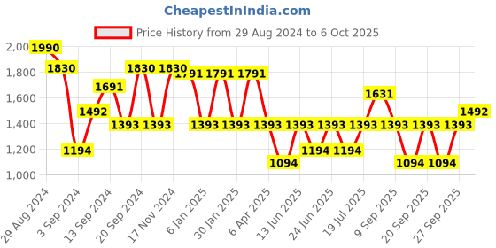 myntra.com IRUS by IDEE Men Square Sunglasses with UV Protected Lens IRS1262C5SG irus by idee Price History Graph from 29 Aug 2024 to 5 Oct 2025