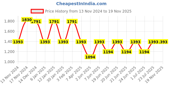 myntra.com IRUS by IDEE Men Square Sunglasses With UV Protected Lens IRS1263C4SG irus by idee Price History Graph from 13 Nov 2024 to 19 Nov 2025